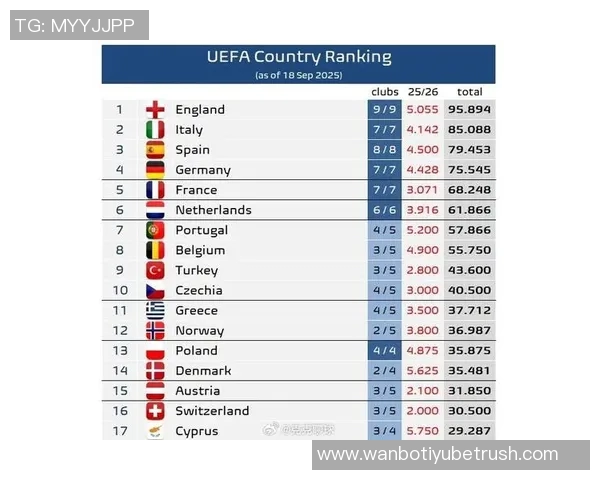 各国球队本赛季欧战胜场统计英格兰领先法国紧随其后